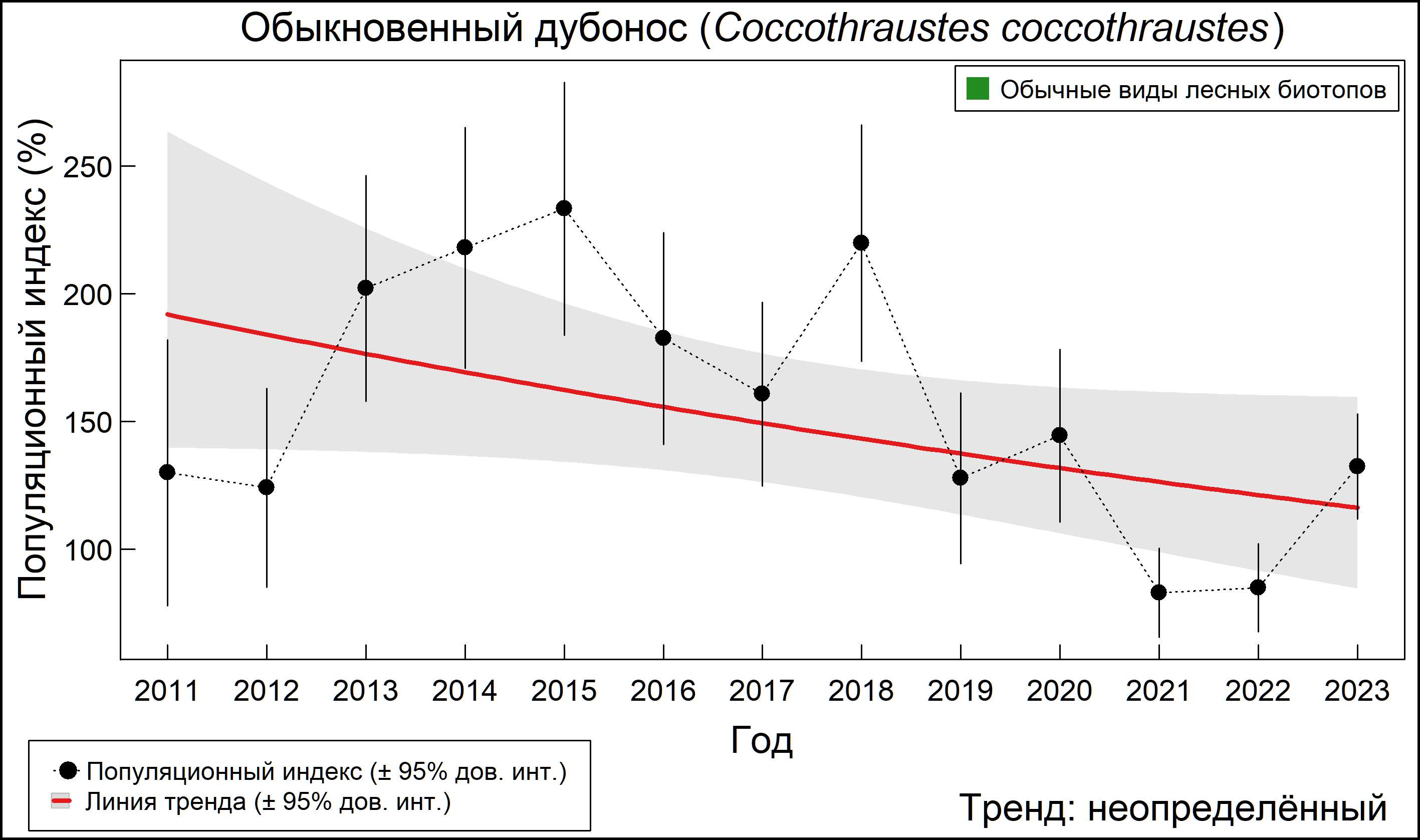 Обыкновенный дубонос (Coccothraustes coccothraustes). Динамика численности по данным мониторинга в Москве и Московской области